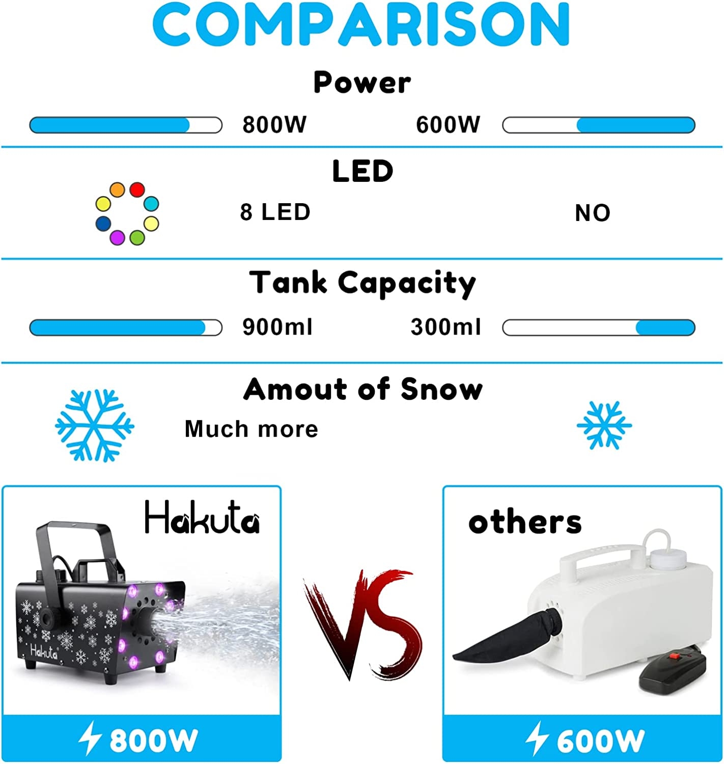Snow Machine, Hakuta 800W Snow Machine with 8 LED RGB Lights, 13 LED Lighting Colors and 2 Remotes, Perfect for Christmas, - Image 5
