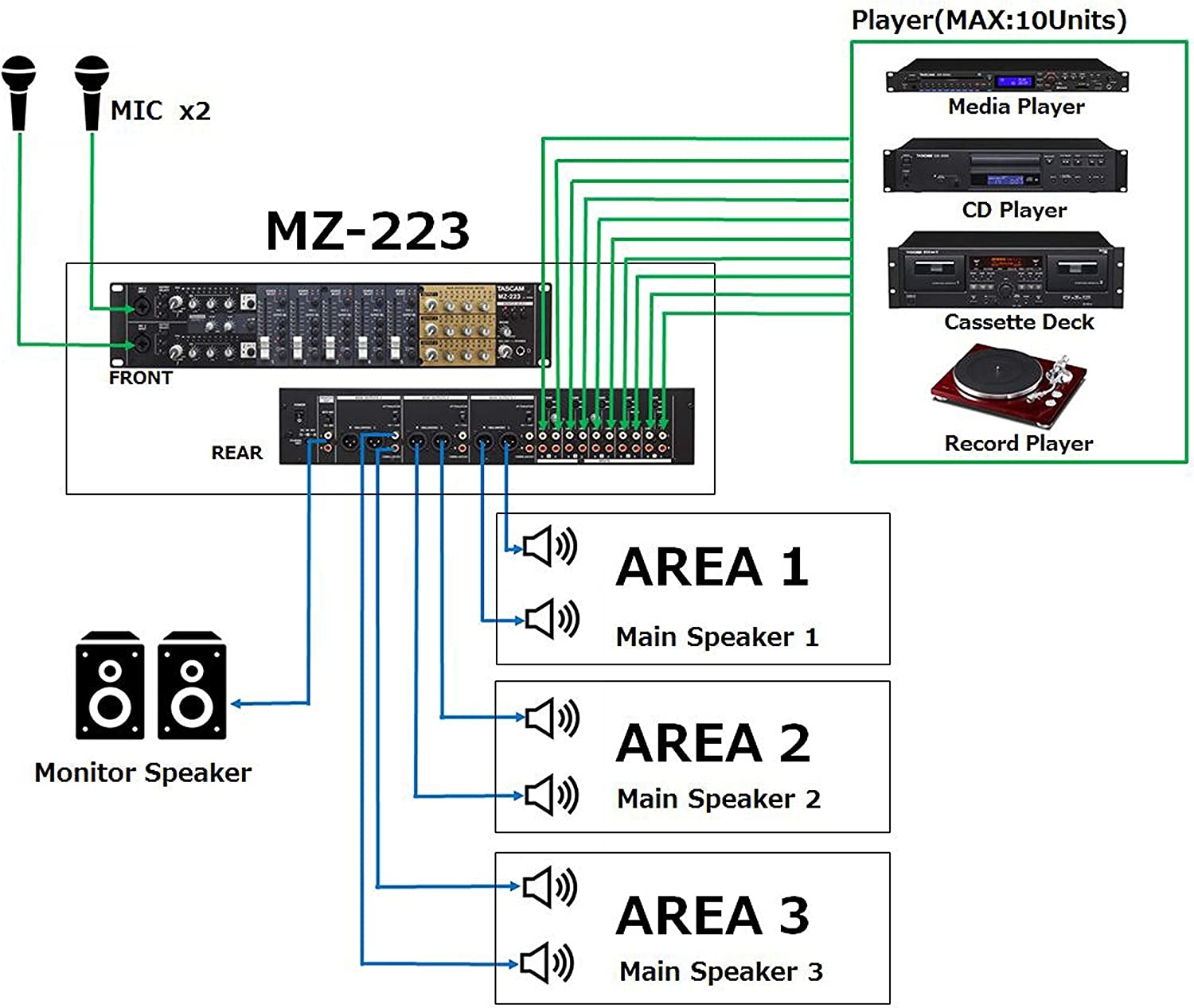 Tascam MZ-223 7-Channel 3-Zone Rackmount Audio Mixer With Voice Priority - Image 10