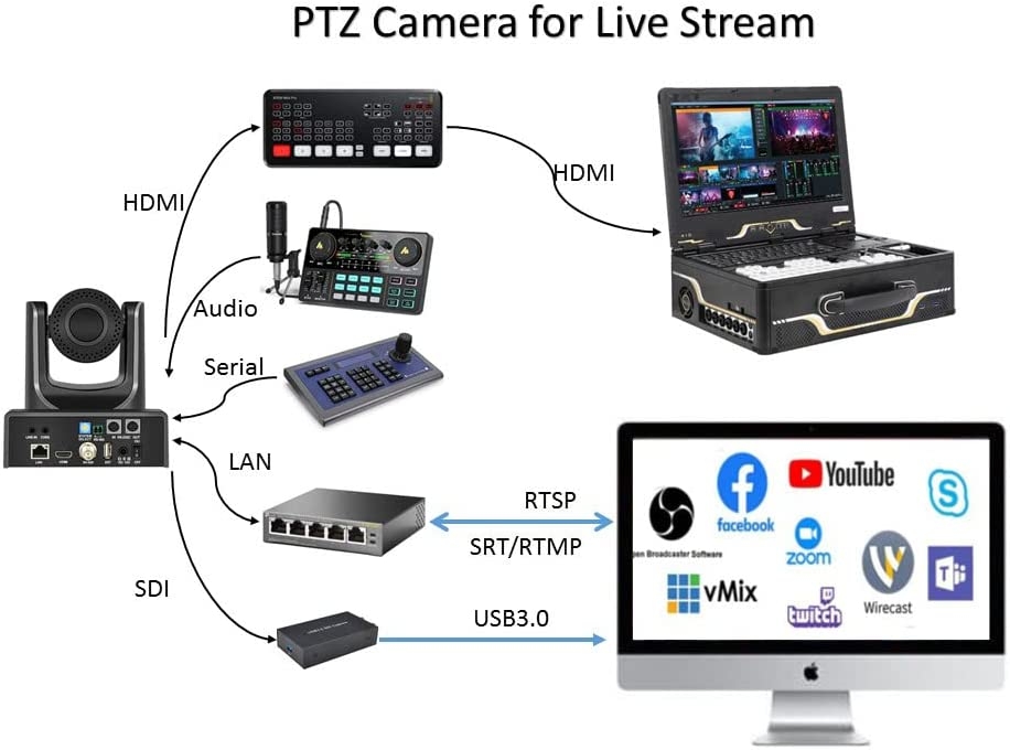 Meeasier NDI Camera 4K PTZ Camera,20X Optical Zoom PTZ Camera,4KP60 UHD Live Streaming NDI PTZ Camera SDI/HDMI/USB/NDI IP - Image 3