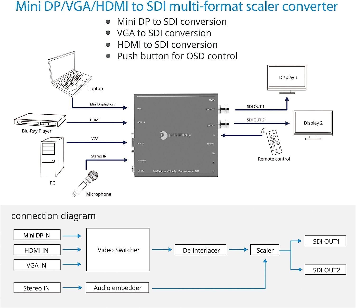 gofanco Prophecy Multi Video Format to SDI Scaler Converter – Input HDMI/Mini DisplayPort/VGA, SDI Output up to 3G/HD/SD-SDI, - Image 3