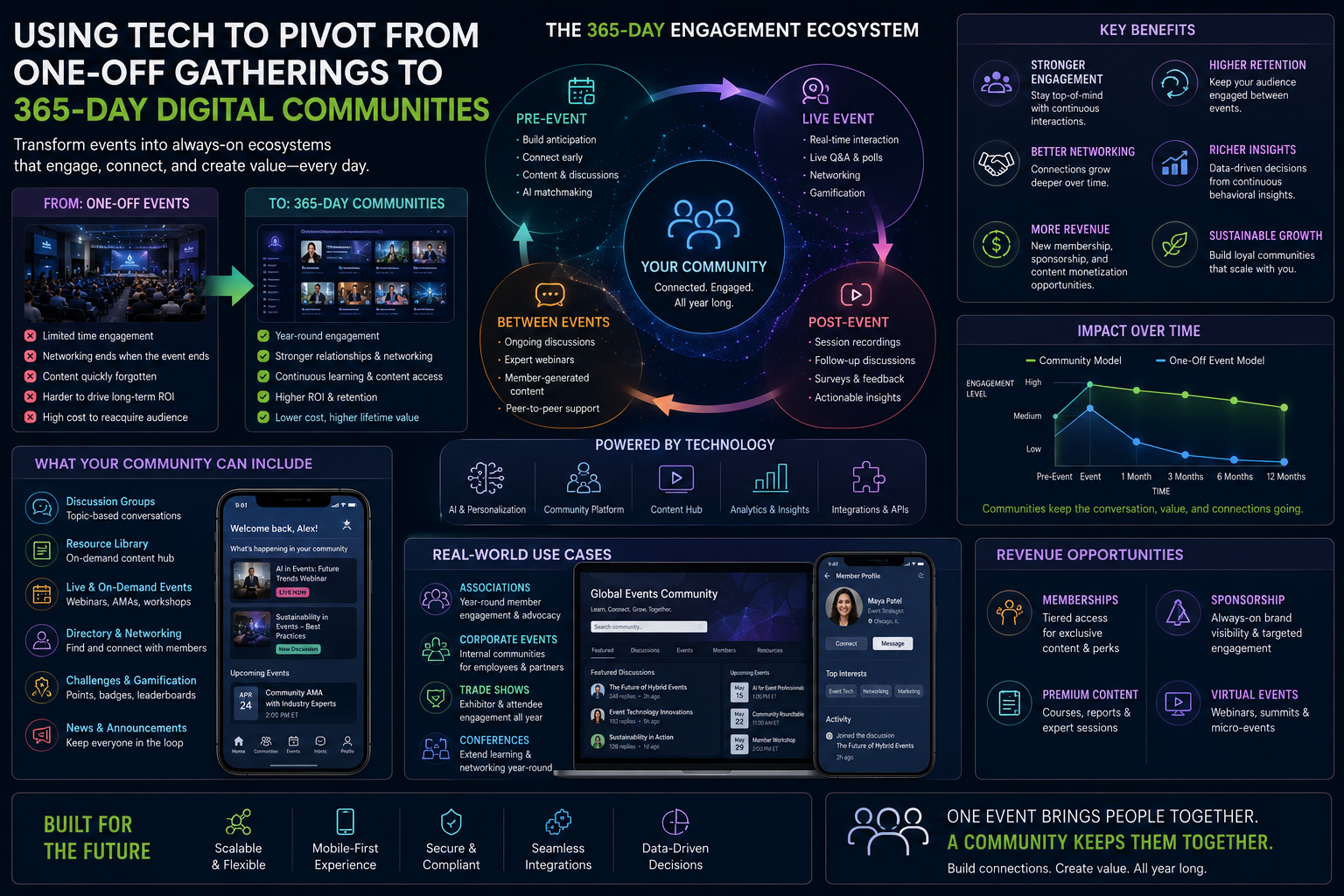 Using Tech to Pivot from One-Off Gatherings to 365-Day Digital ...